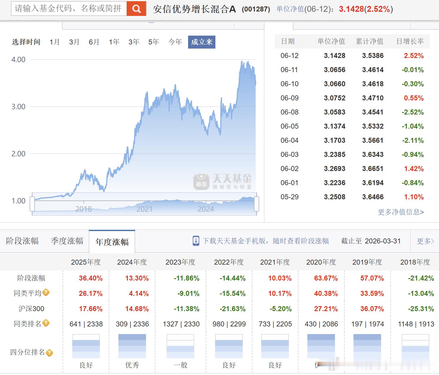 今年的行情有多变态呢，安信优势增长，几乎每年都能跑赢沪深300指数，但今年到目前