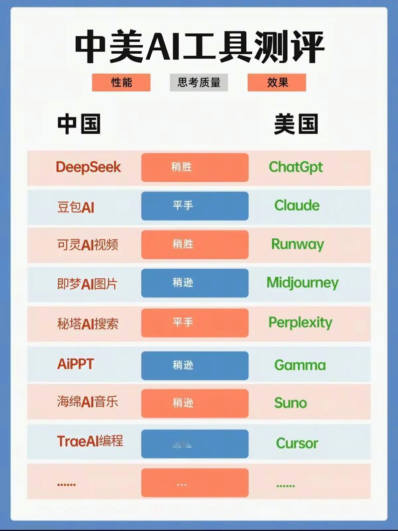 每过一段时间，网上关于中国AI是否超过美国的话题就会来一波。现在看来，要说全面超