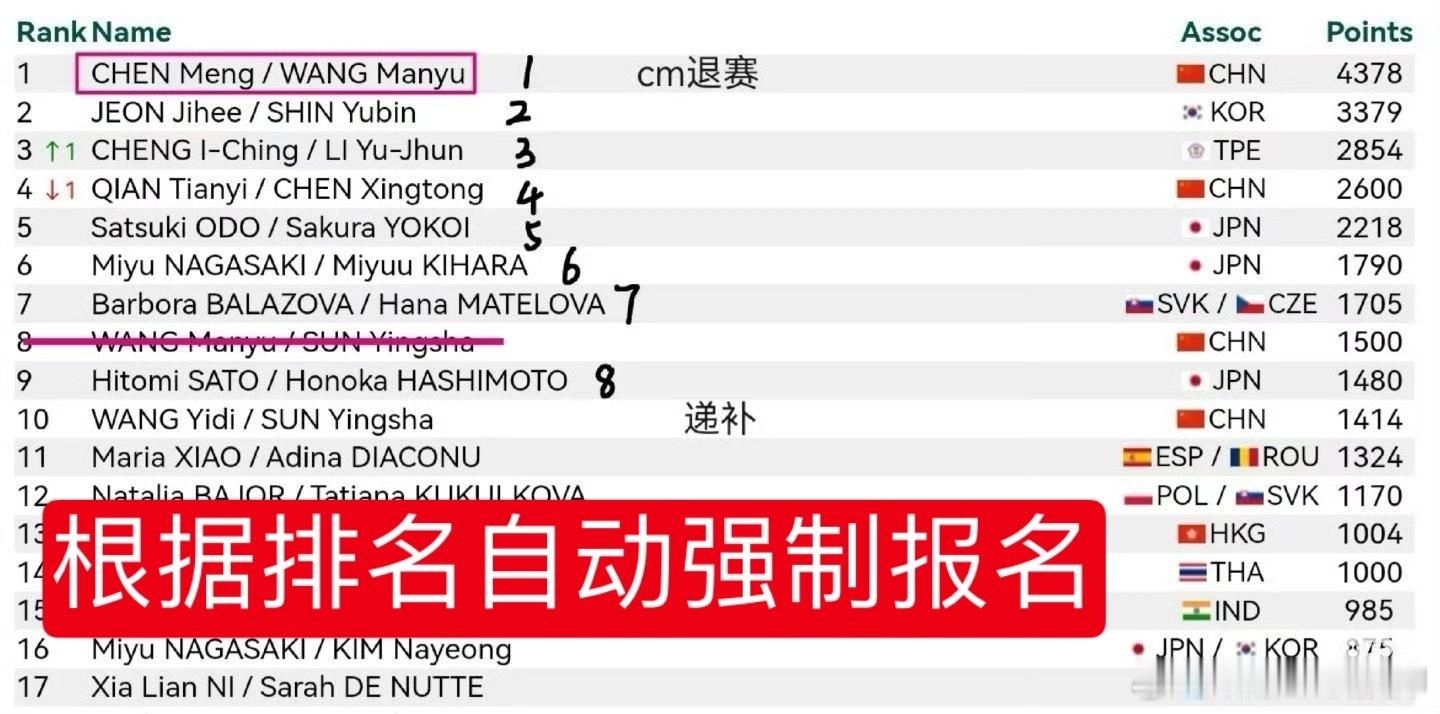 去年总决赛按规则王曼昱所在女双自动锁定世排高的那一对，世排低的自动失效。所以女双