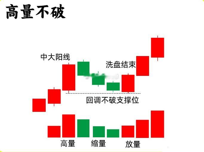 注意了！市场流传一句经典俗语，高量不破，后市必火。高量必定是主力行为，那什么样的