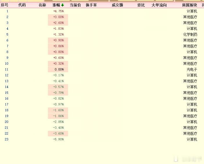 今天AI医疗，估计前两天突击累了，今天休整，战况尚可。 