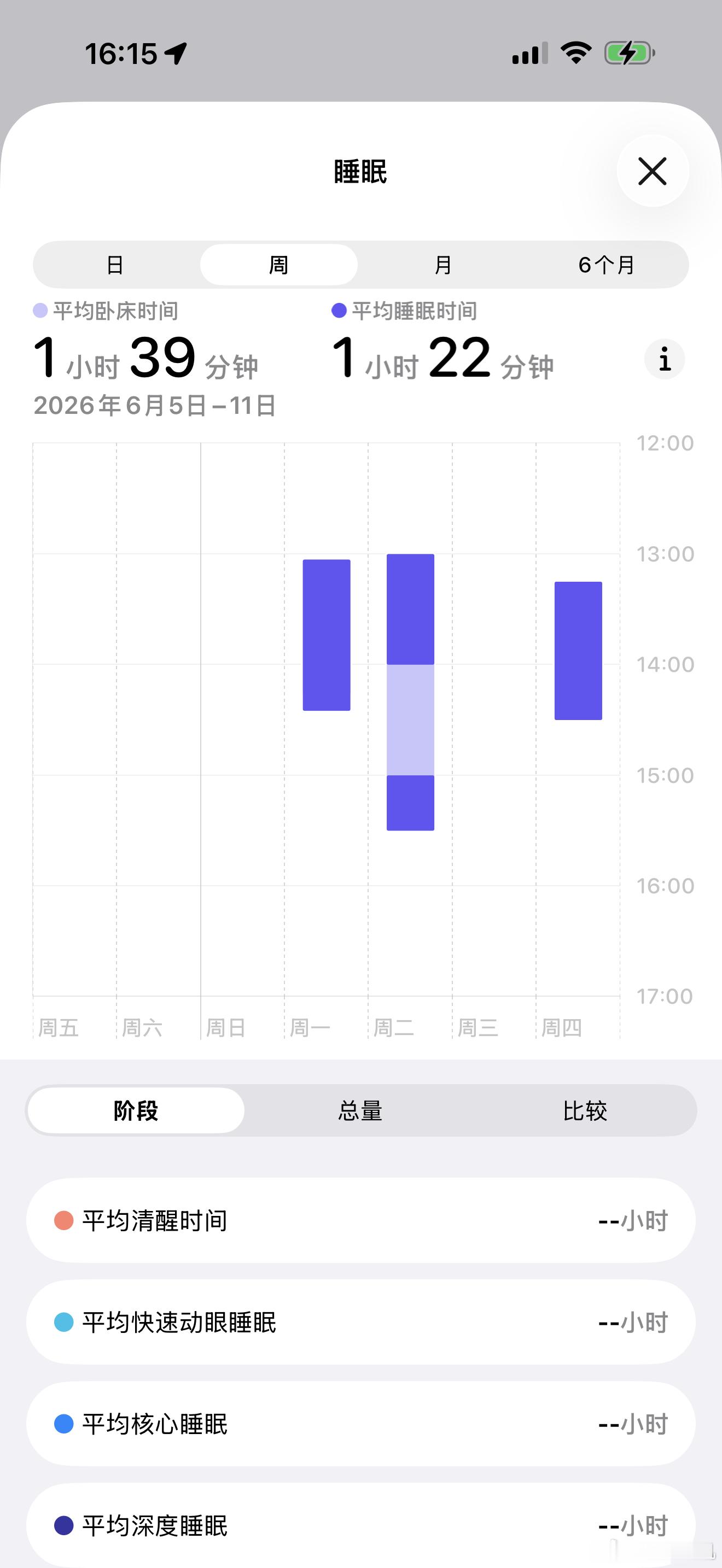 王腾苹果睡眠95分但自称睡得不好，这事儿其实挺普遍的，手表测睡眠靠的是心率、翻身