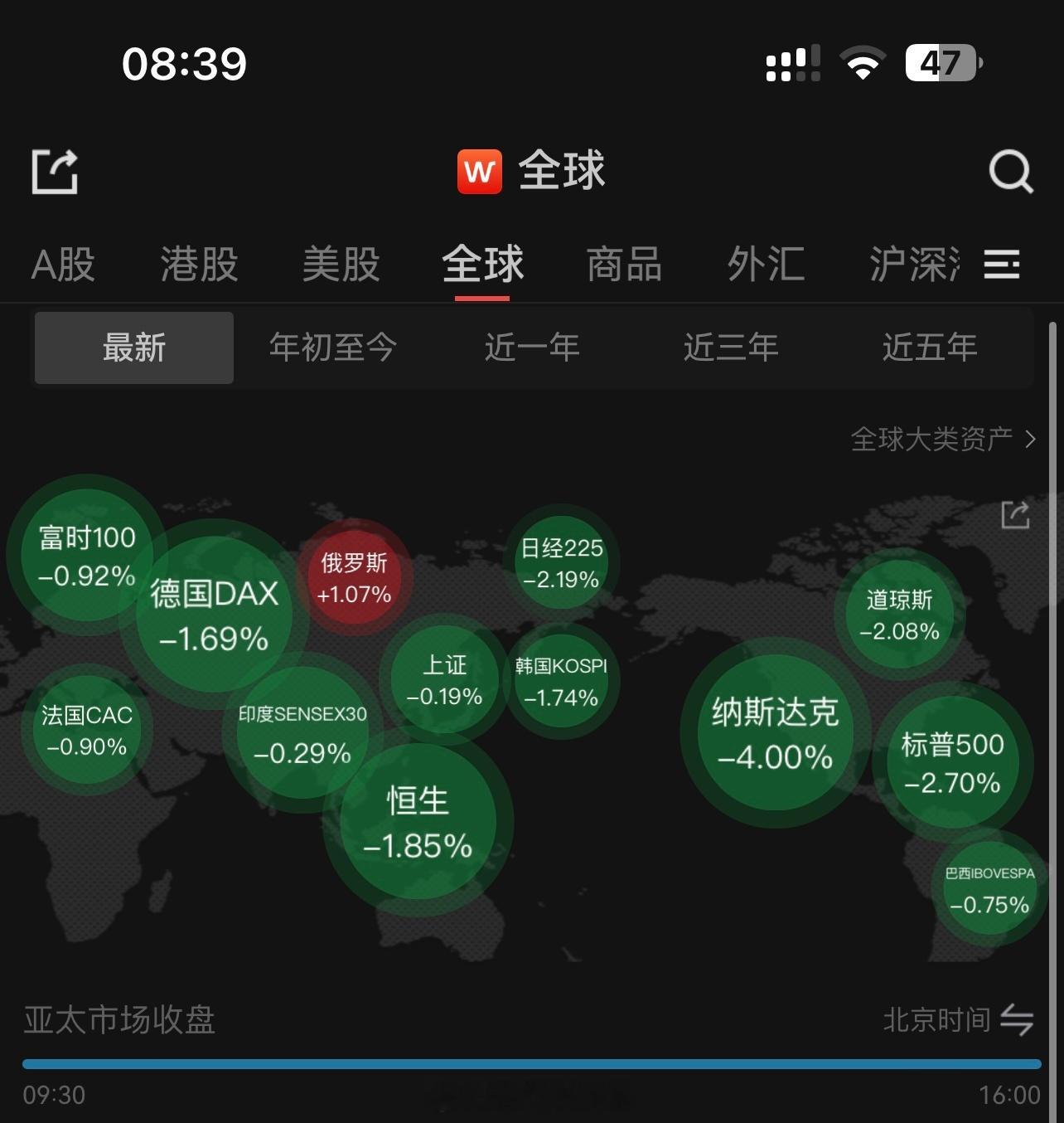 全球市场大跳水！纳斯达克跌幅超4%，金龙指数大调整！今天又是考验的一天…美股全线