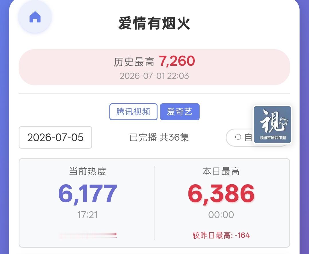 今天是周日，掉的有点多啊，有没有在坚持檀健次李亦非 ‖檀健次爱情有烟火