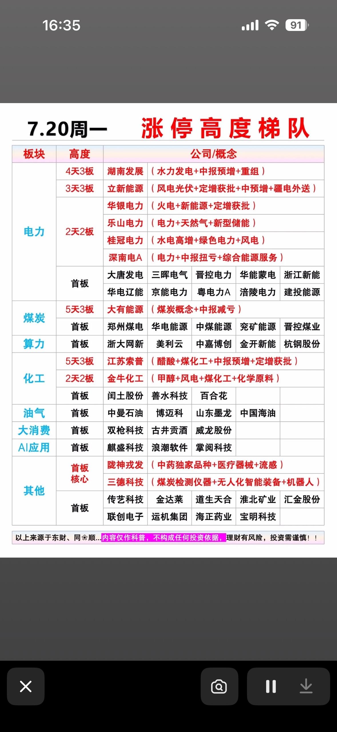 7.20周一涨停高度梯队，电力、煤炭、化工等板块强势！

7月20日周一，A股市