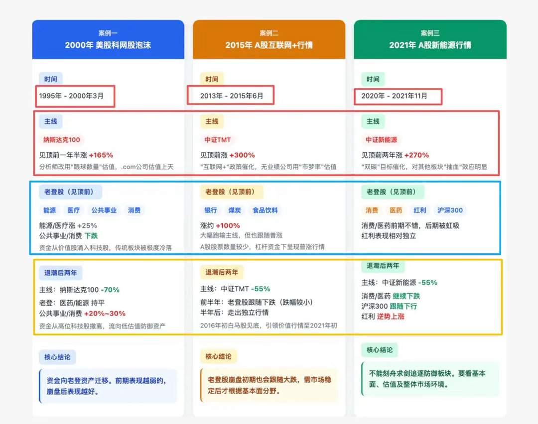2000年科网泡沫行情vs2014年互联网+行情vs2021年新能源行情！ 