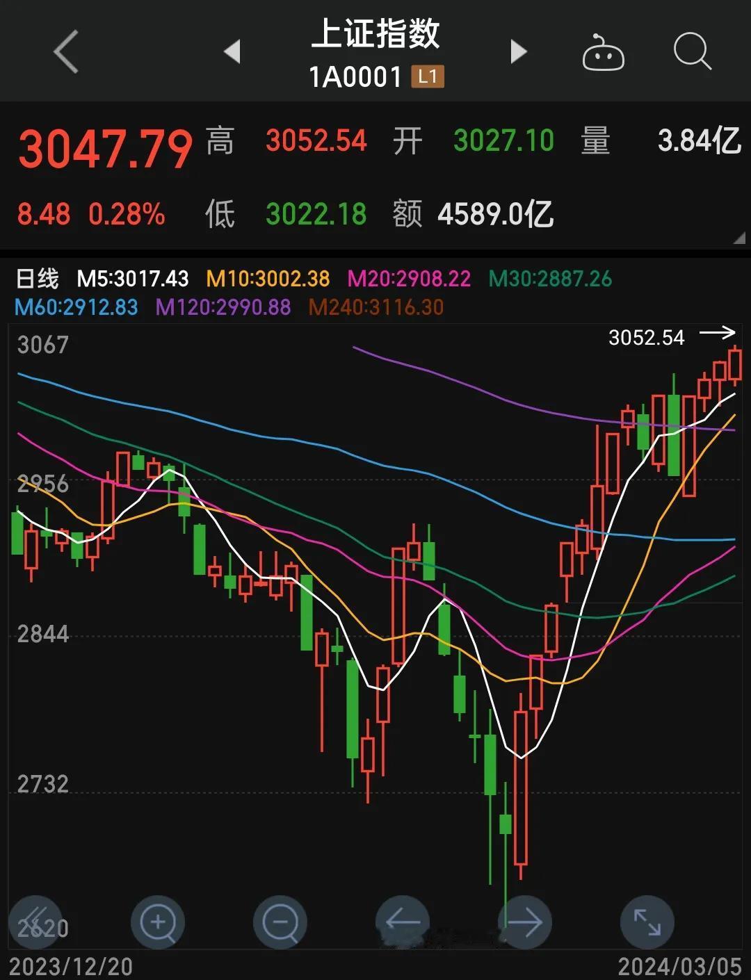 A股又红了，上证收3047点，涨0.28％。我就问问，指数天天红，你们的股票涨了
