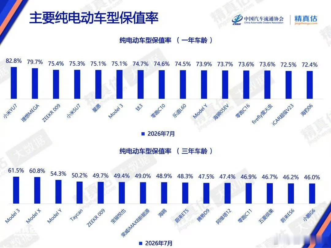 雷军回应小米汽车保值率成绩最新《2026年7月中国汽车保值率研究报告》出炉，由中