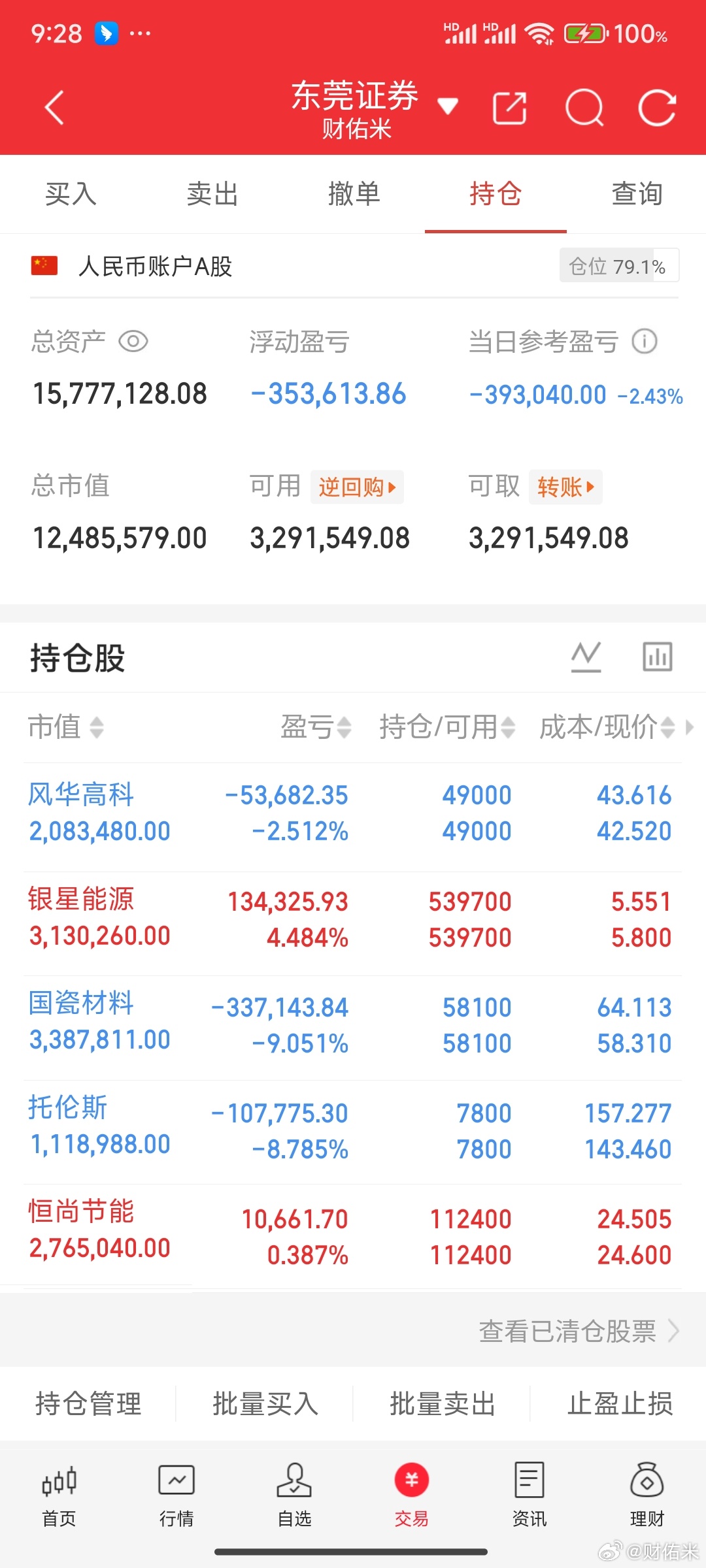 今天米姐主要减仓为主了，等下周再考虑。 