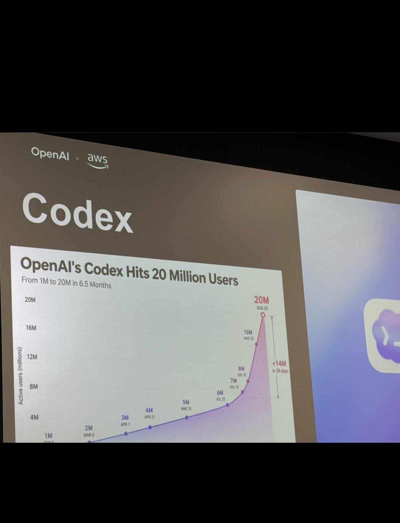 OpenAI 和 AWS的合作
codex的增长如此迅猛，39天14M…
准备从
