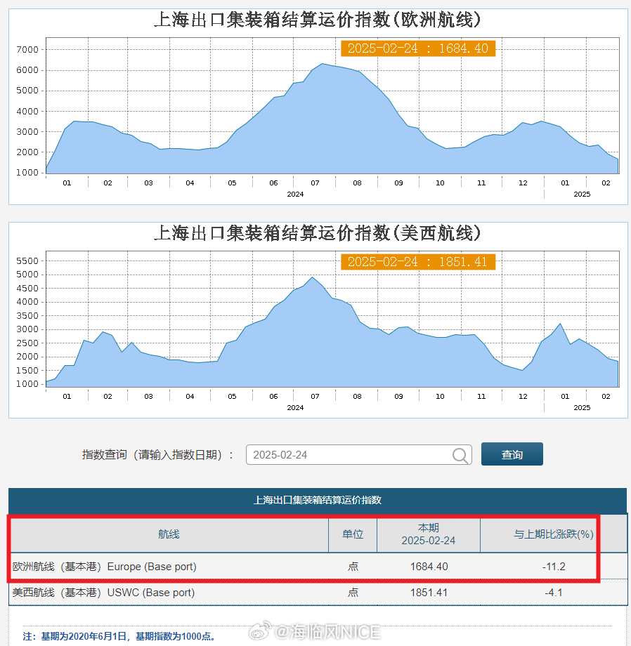 上海航运交易所数据：截至2025年2月24日，上海出口集装箱结算运价指数（欧洲航