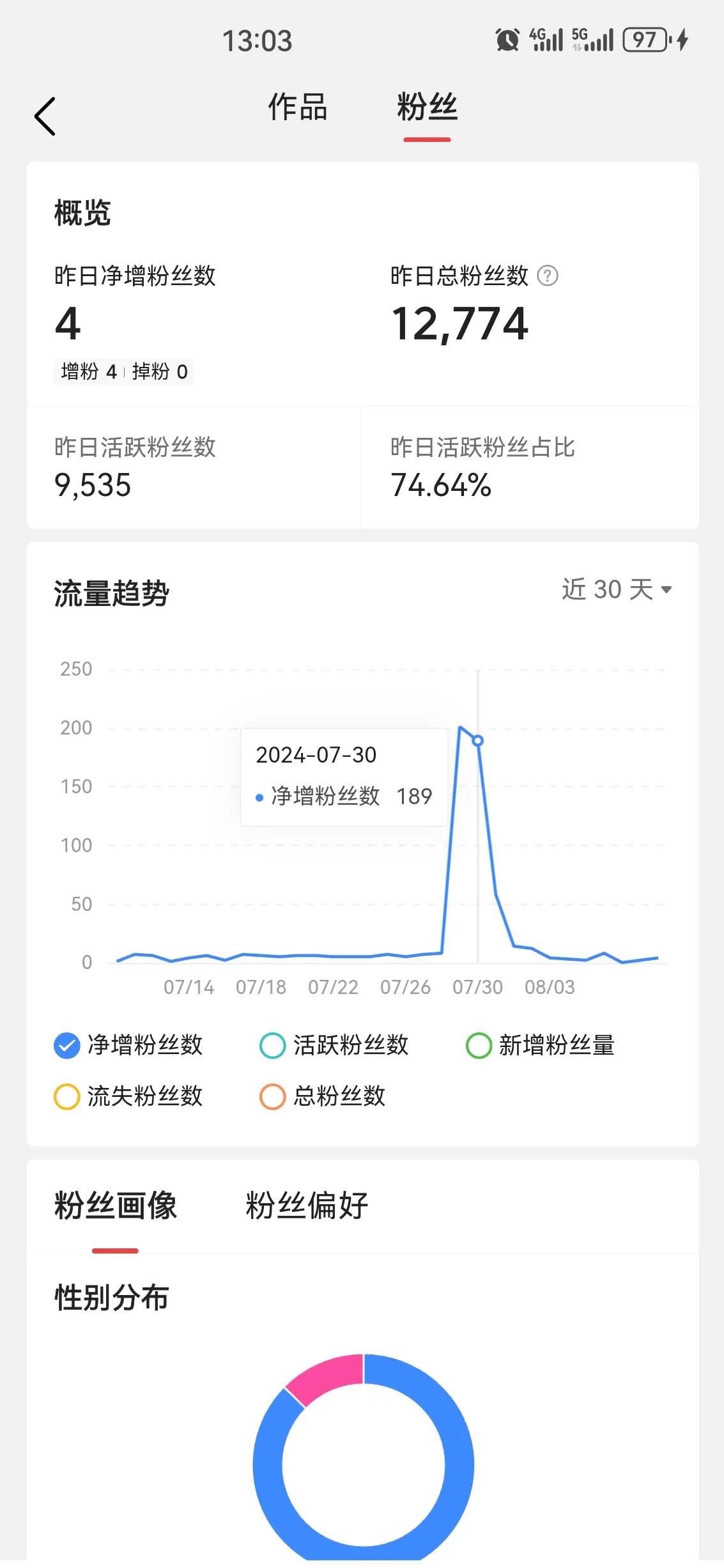 粉丝平时基本上没什么太大的波动，唯独这两天异样，搞不清楚了。
也没有爆过文章&微