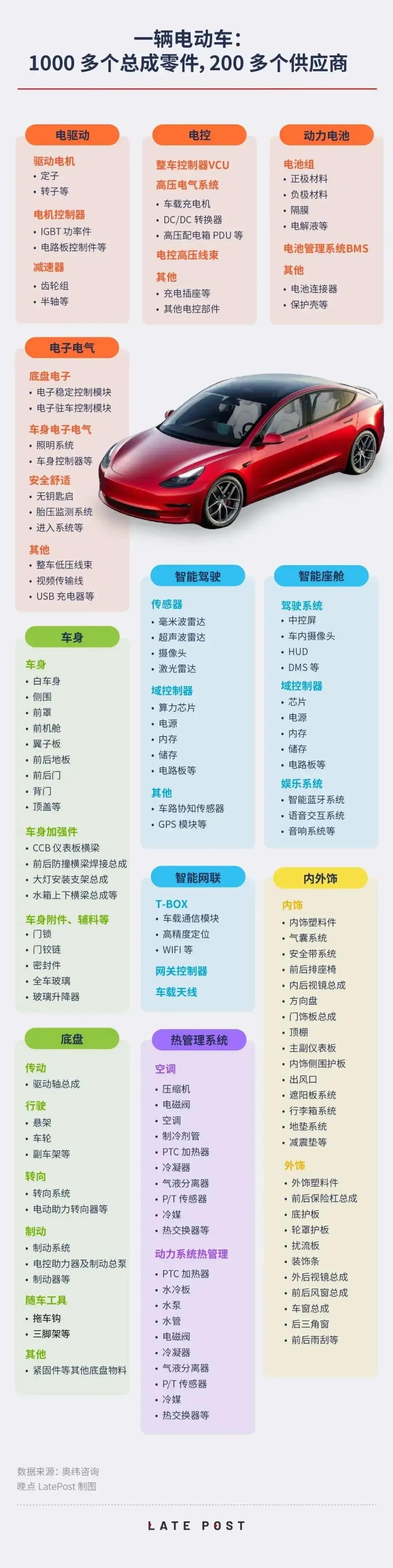造一部电动车有多难，看看需要多少总成零件就知道了。#新能源汽车#