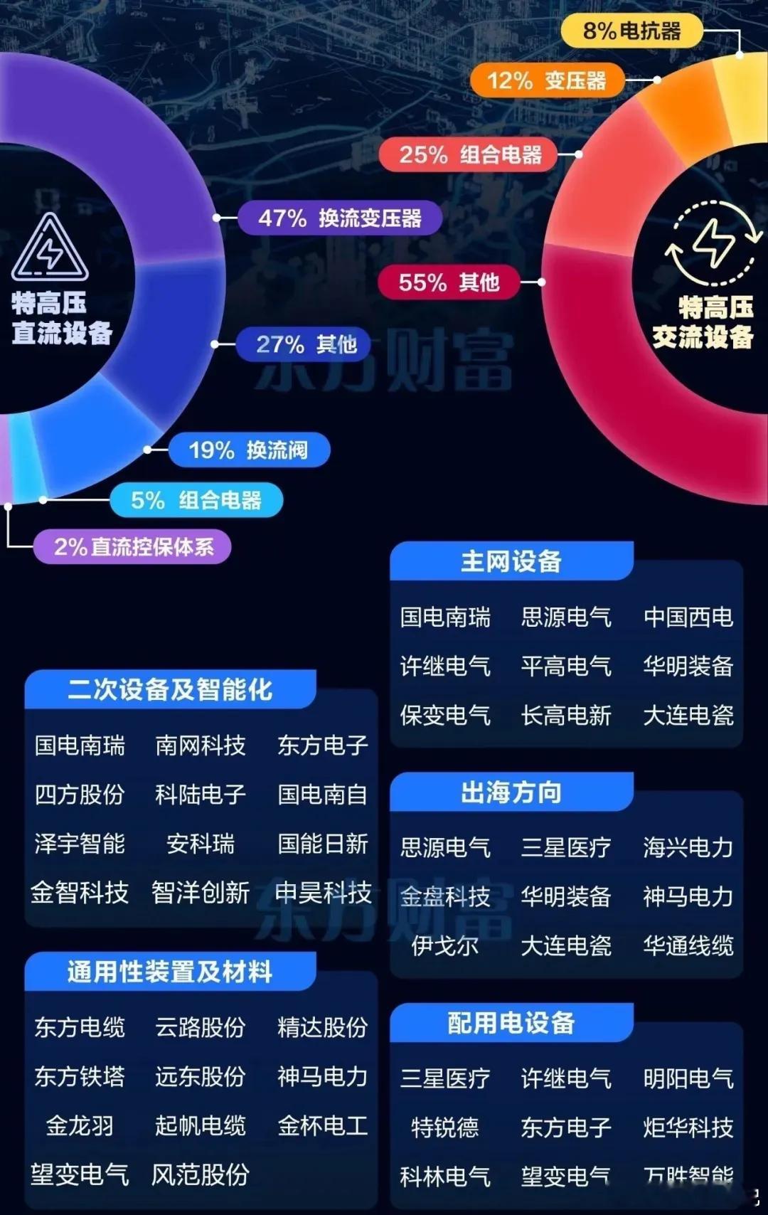 智能电网特高压-变压器：特变电工、保变电气、中国西电特高压-换流阀：许继电气、国