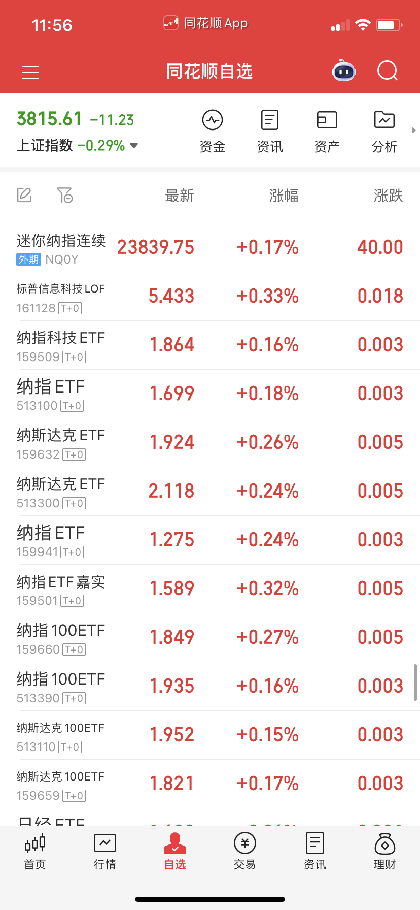 纳指就不动了，老A不行纳科估计尾盘会慢慢拉起啦溢价率。 ​​​