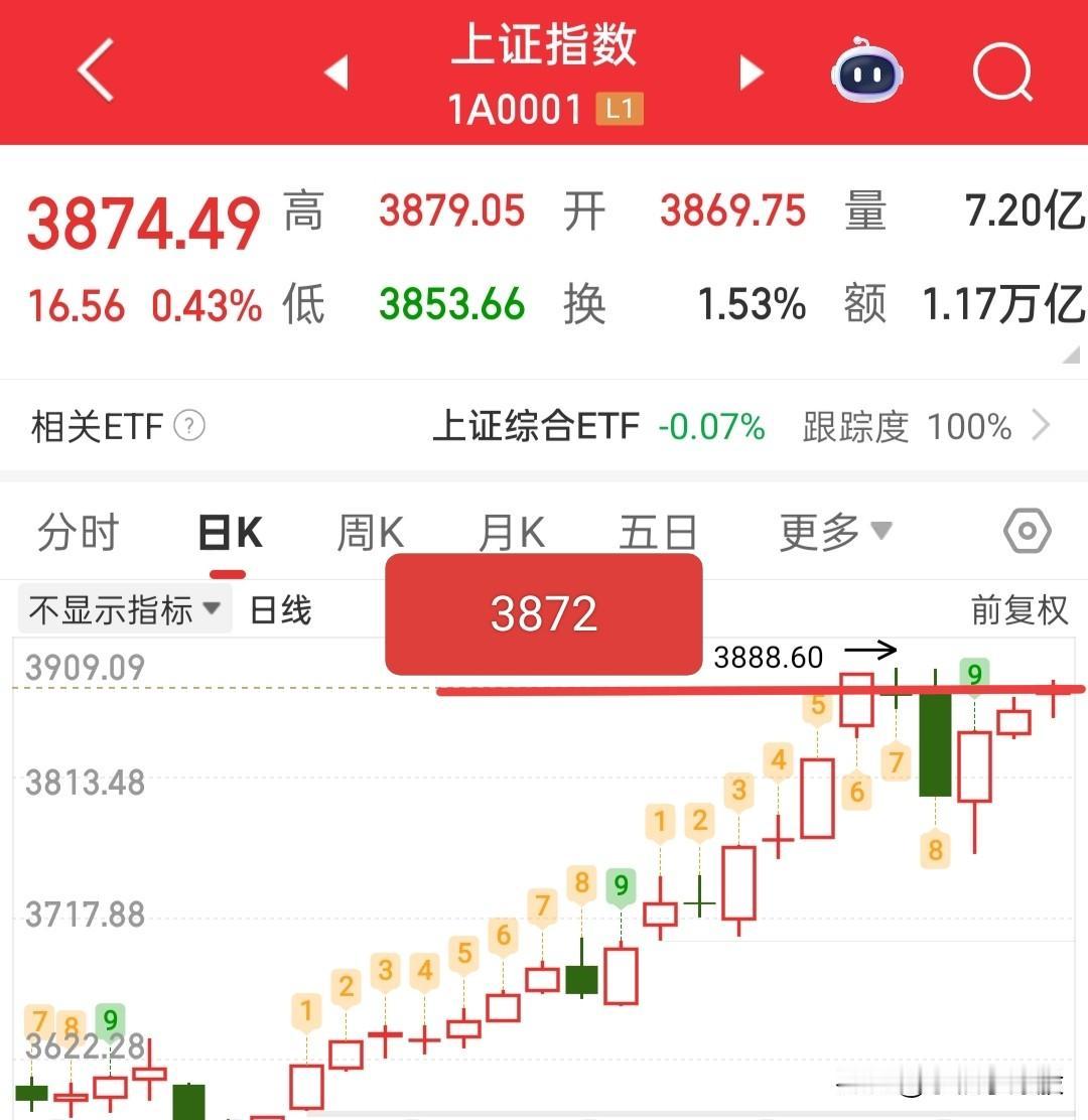 快收盘了，今天大盘应该可以站稳3872点了，那么就依旧4-5成仓去尾盘拿货！
