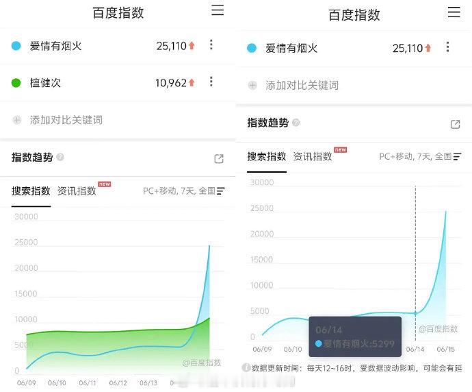 爱情有烟火首播成绩 爱情有烟火成绩 爱情有烟火首播成绩不错 