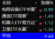 【4只大体均匀分仓全打了，14:30】收盘价与买入价差别不大 ​​​