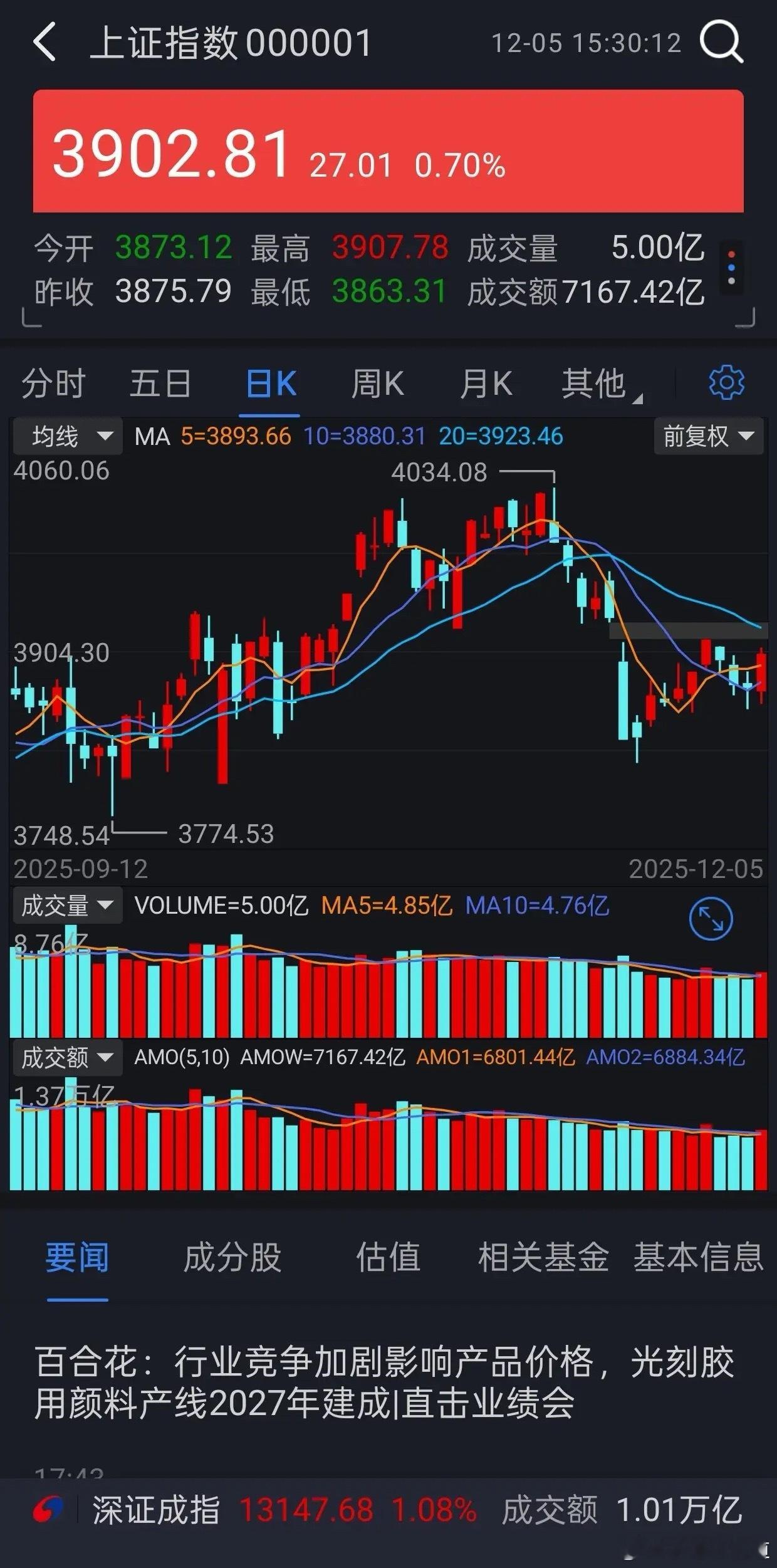 今天A股涨得不错，三大指数齐涨。但是现在说调整结束形成上涨趋势为时尚早，还不能下