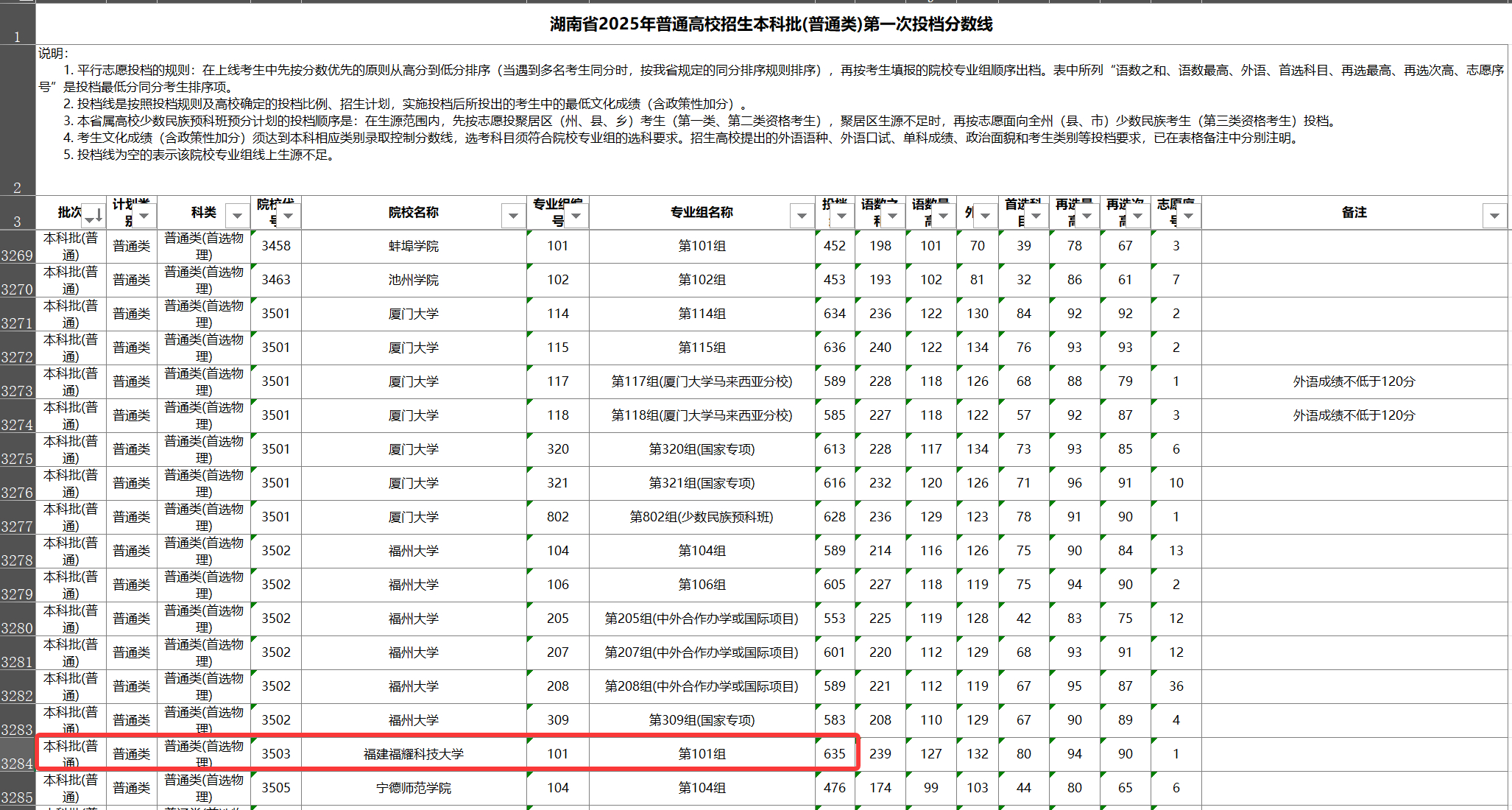 【#福耀科技大学在湖南投档线比肩厦大#】7月20日，《湖南省2025年普通高校招