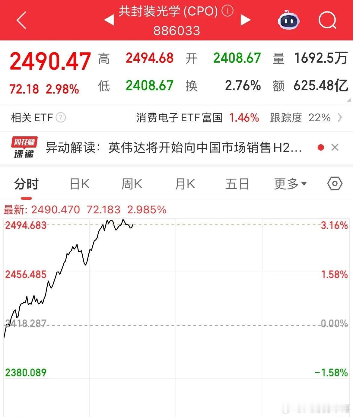 CPO大涨2.98%，生益电子涨幅17%CPO大涨，创新药大涨，三大指数全线上涨