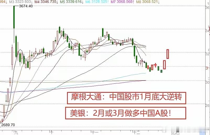 外资:中国股市1月底大逆转,证监会一日三罚.下周A股热点板块梳理!关于行情: 1