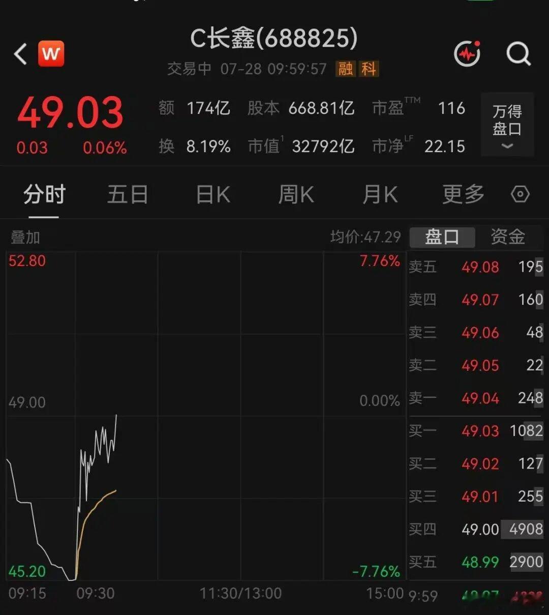 长鑫科技，探底拉升翻红长鑫科技上市次日低开，随后探底回升翻红。现报49.03元，