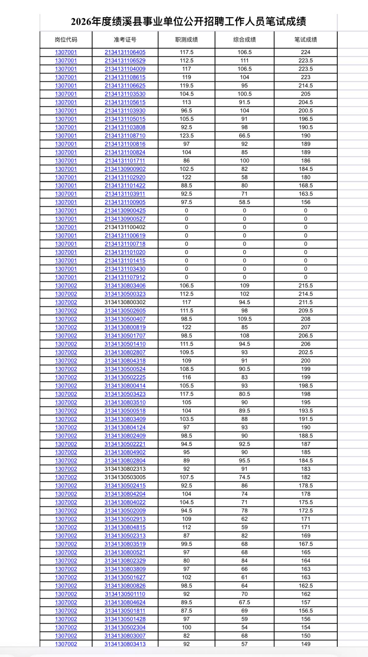 速查！宣城绩溪事业单位笔试成绩公布

📢 发布单位：绩溪县人力资源和社会保障局