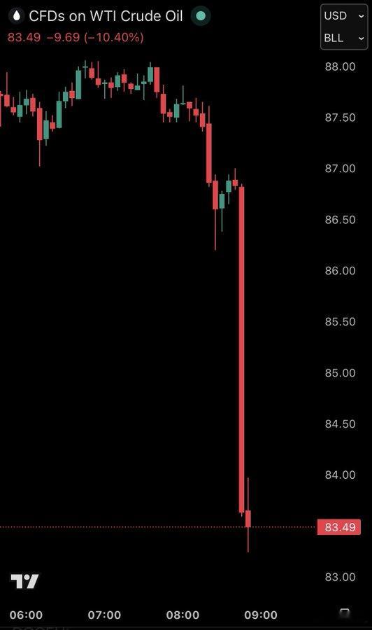 伊朗宣布完全开放霍尔木兹海峡后，国际市场原油期货价格正在快速下跌。 