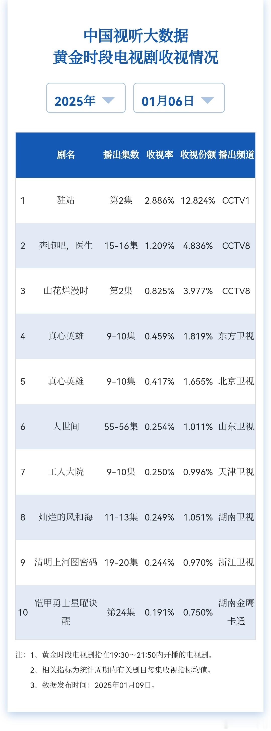 1月6日和1月7日cvb收视日报《驻站》破3了[赞][赞][给力]6日驻站2.8