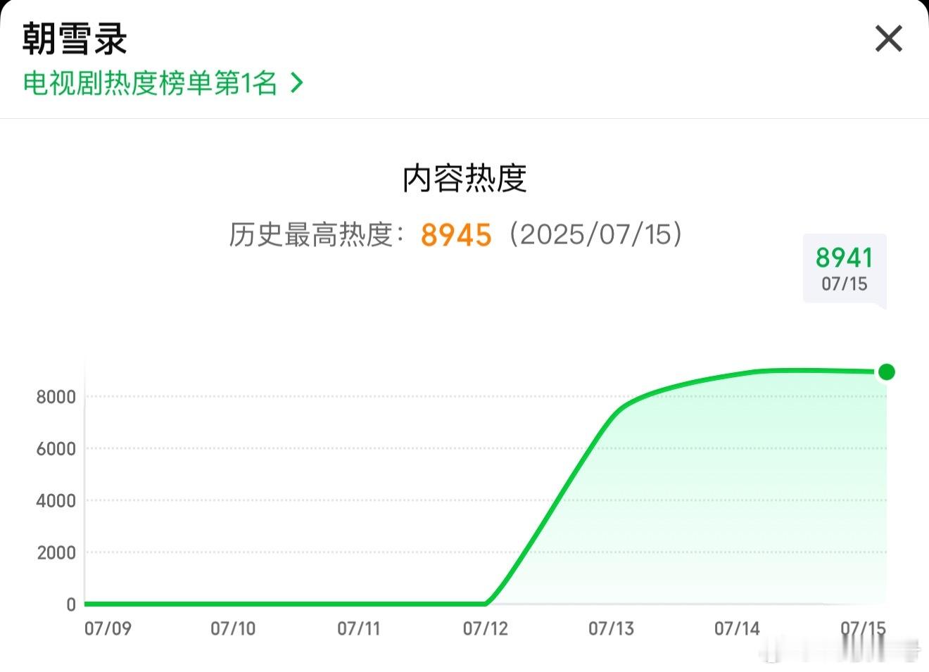 朝雪录 站内最新热度🔥8945，今晚冲9000🔥 ​​​
