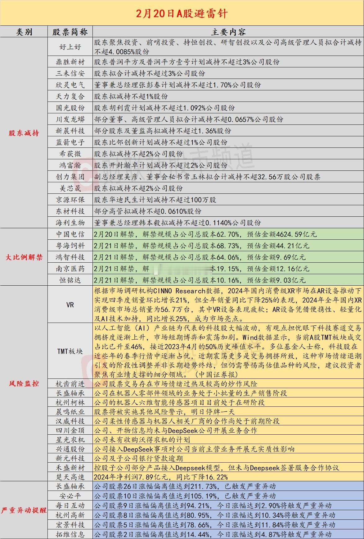 2月20日A股投资避雷针：当前A股TMT板块成交占比已接近历史峰值水平 资金博弈