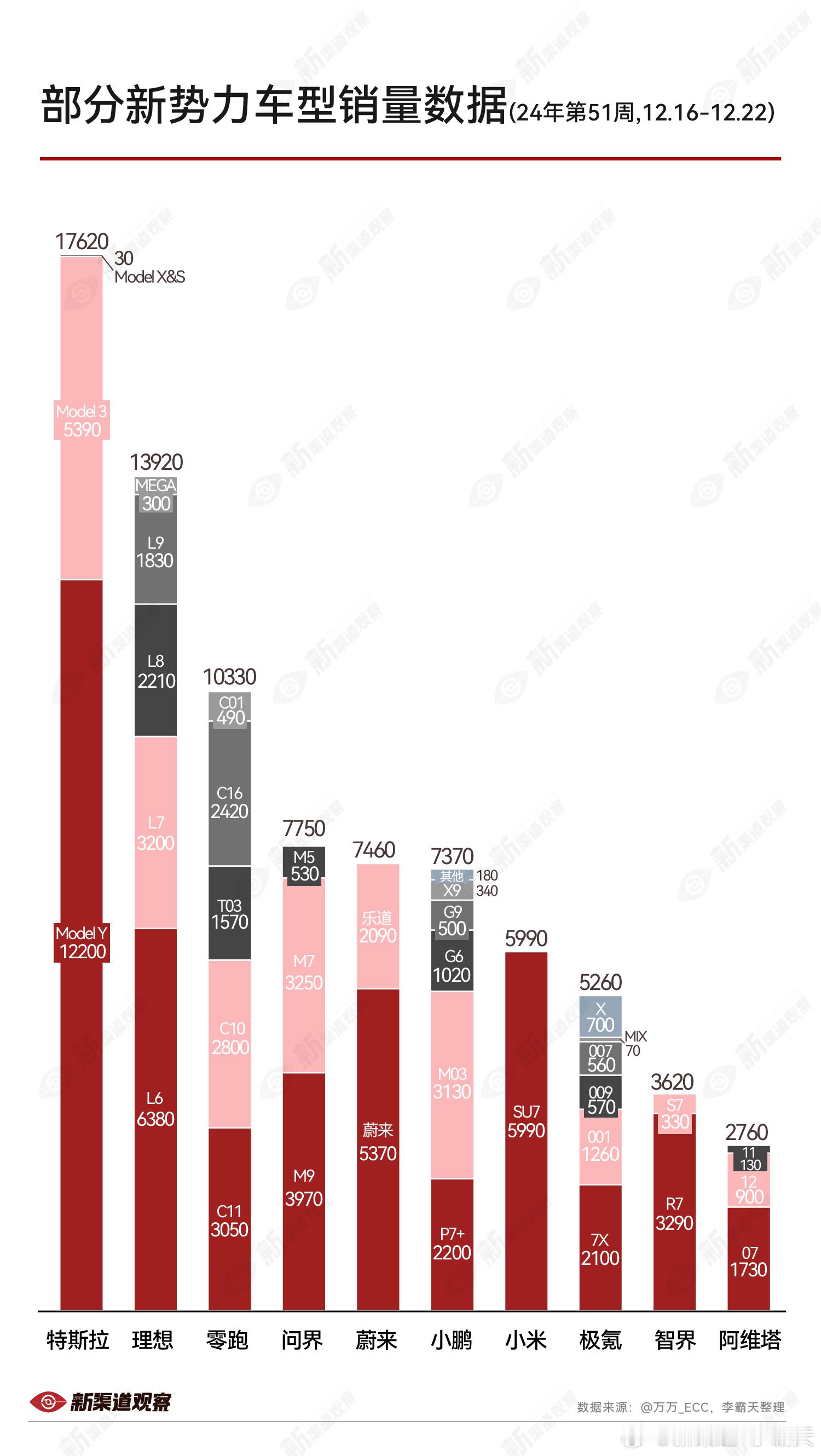 部分新势力车型销量数据（24 年第 51周，12.16-12.22）来源： 