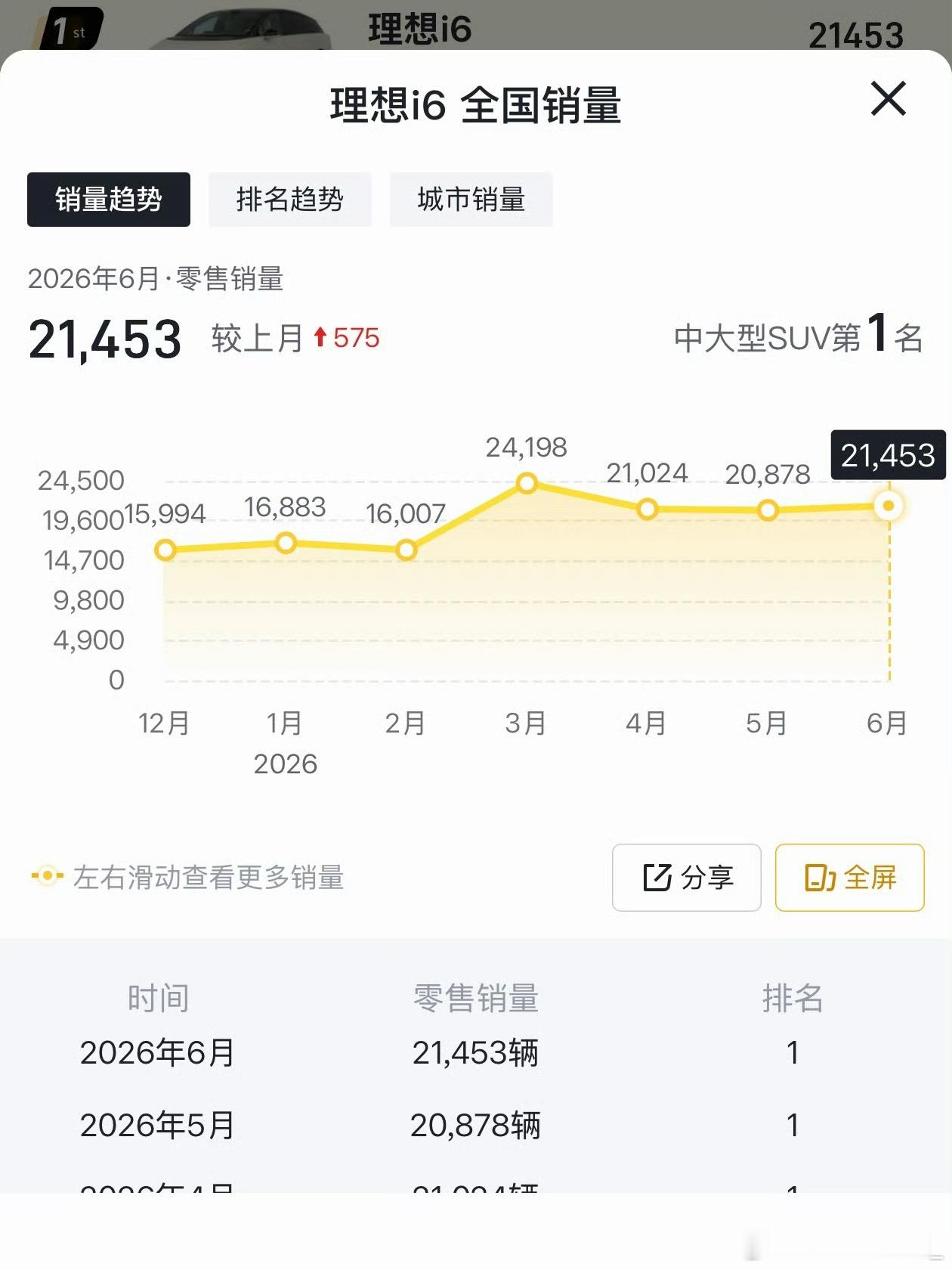 理想i6第17万台车下线了，连着好几个月每月都能卖出两万多台。 