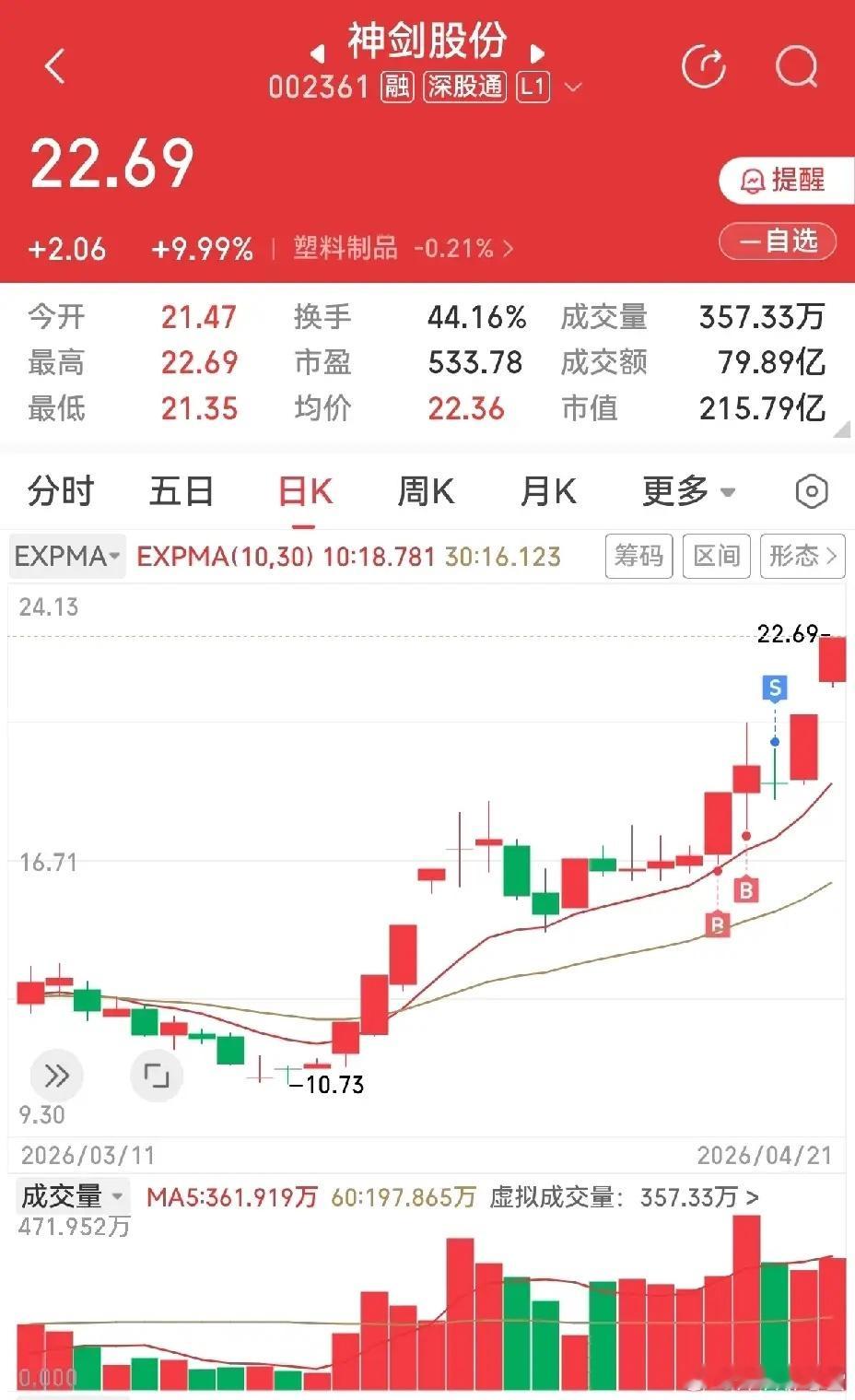 卖飞涨停板，我也来一回。贴出供一乐，汝心亦足慰。谁没卖飞过股票，说句实话，能卖飞