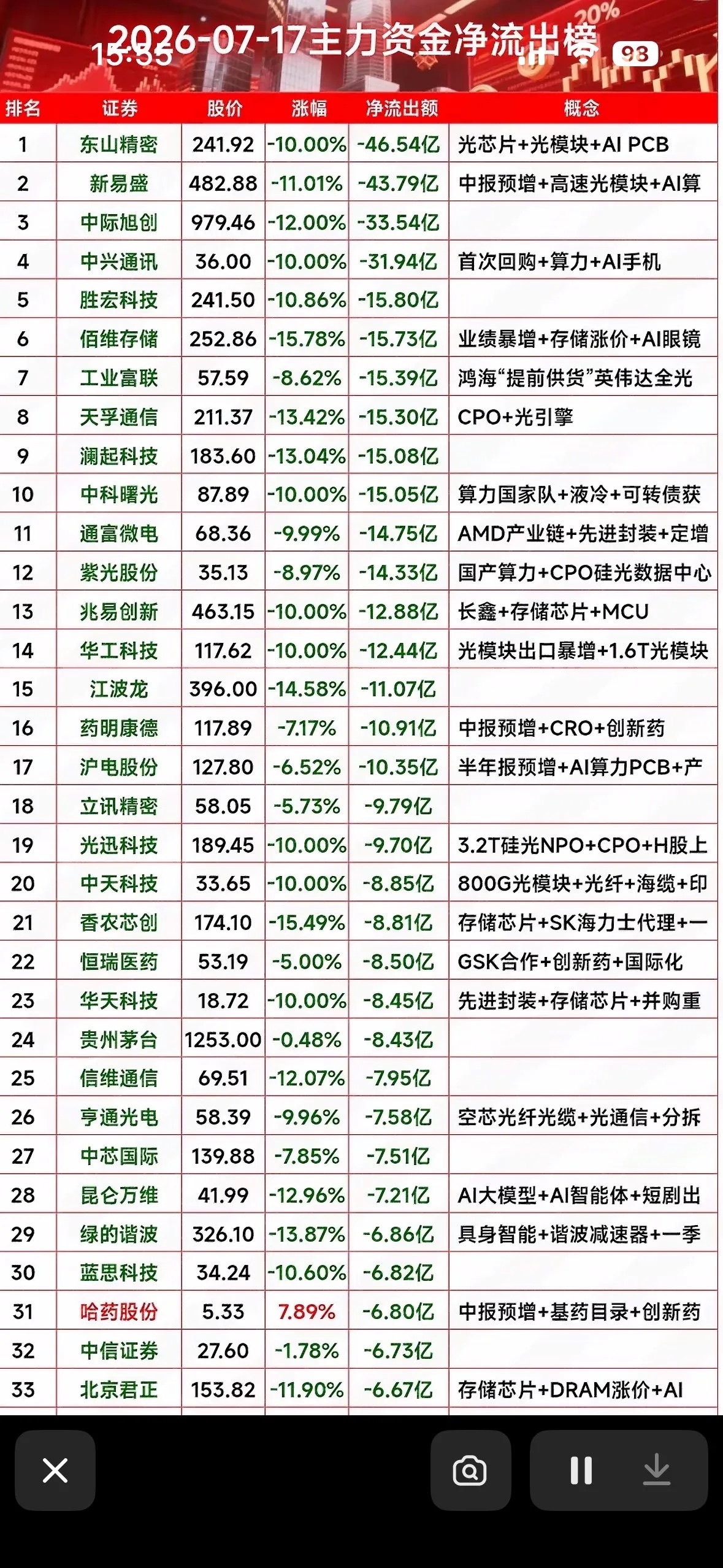 7月17日主力资金净流出榜  揭秘A股市场大动作！7月17日A股市场主力资金大动