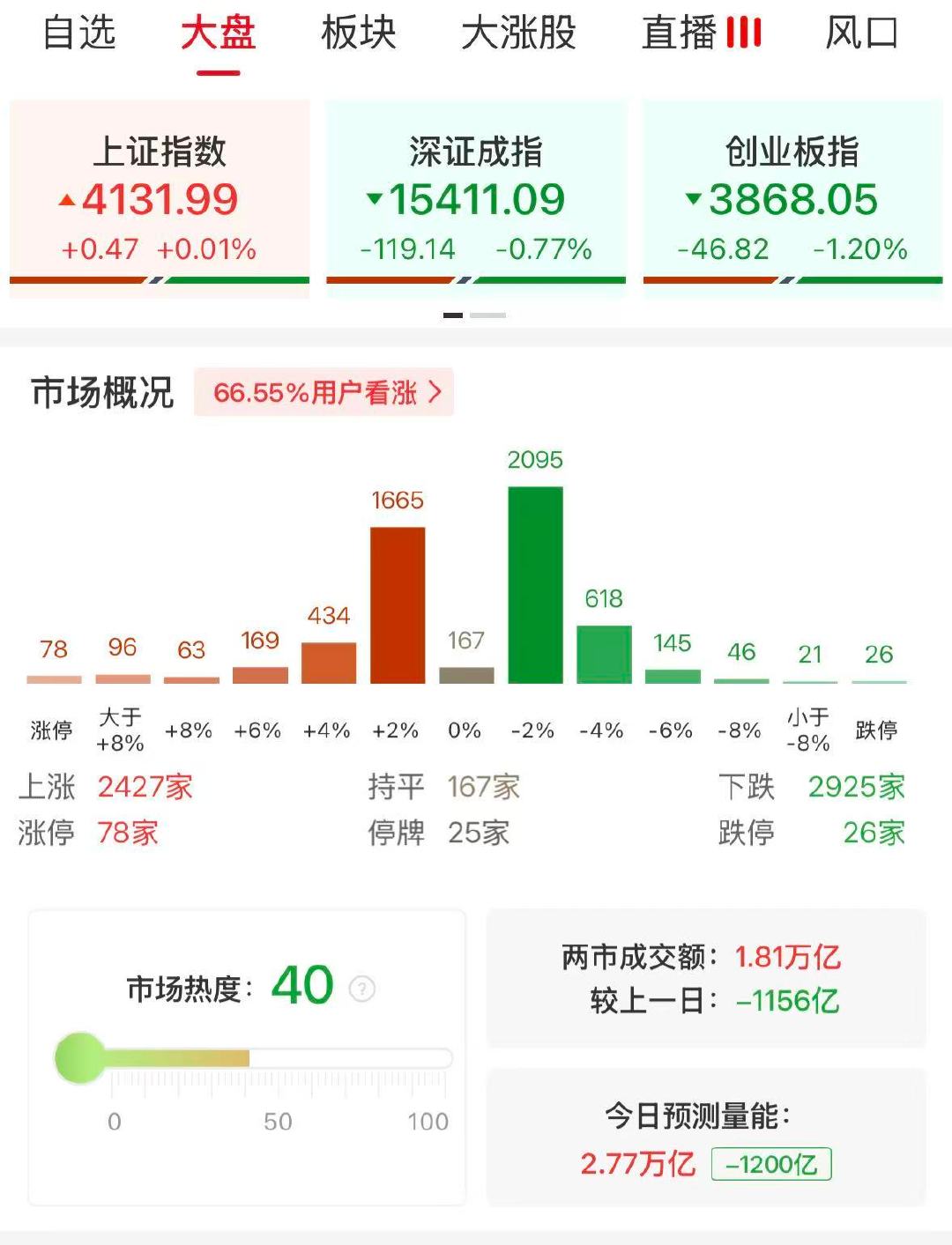 【A股半日成交1.81万亿缩量1156亿】A股半日缩量1156亿 5月19日，三