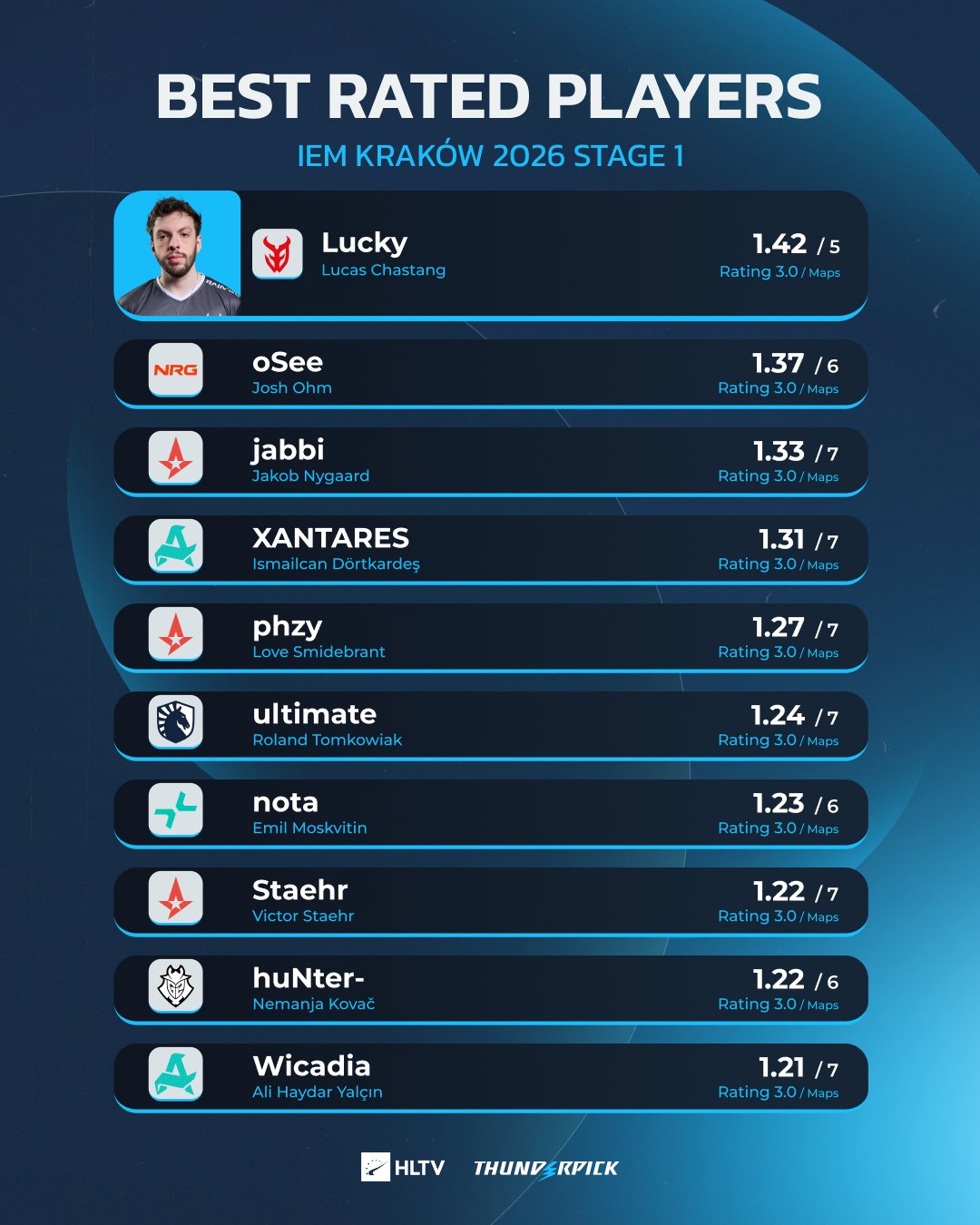 IEM克拉科夫入围赛选手数据榜：Lucky、oSee、jabbi位列前三