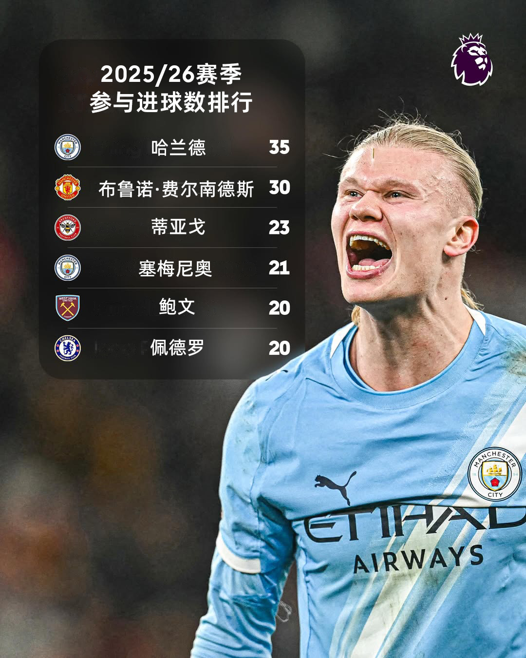 不止能进 还能帮队友进⚽️前锋哈兰德是2025/26赛季英超参与进球最多的球员✨