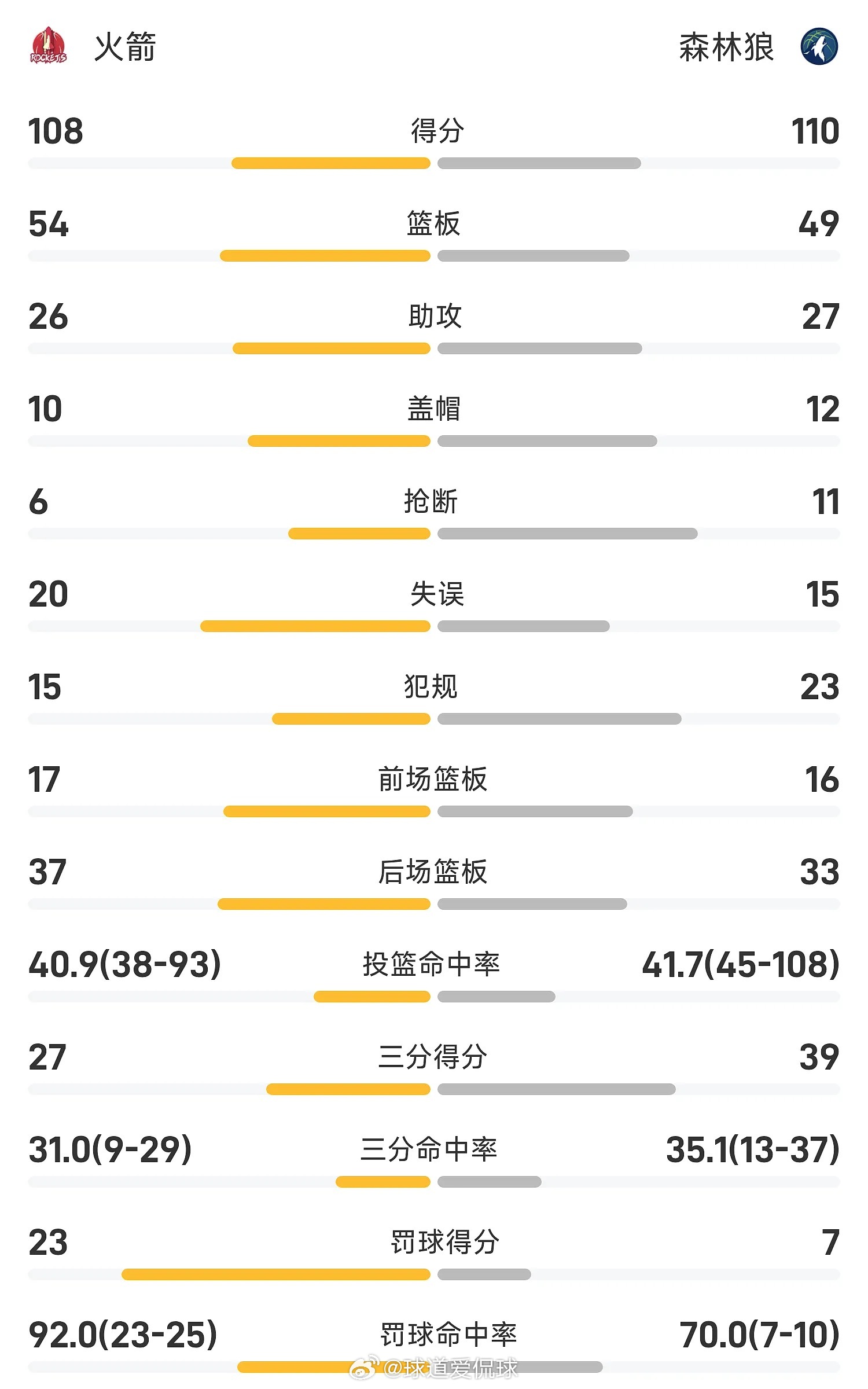 03月26日讯 25/26赛季NBA 常规赛，森林狼对阵火箭。双方全场战罢，森林