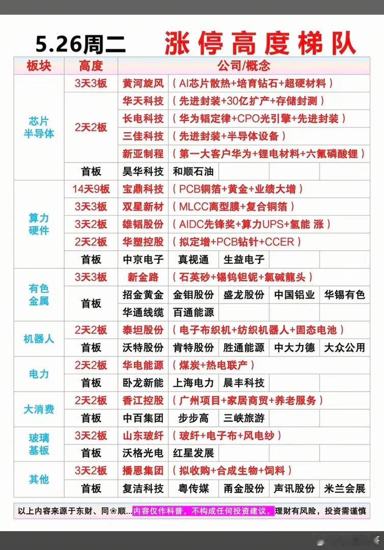 5.26周二  市场热点+涨停高度！1.芯片半导体，7股涨停，板块明显分化2.算