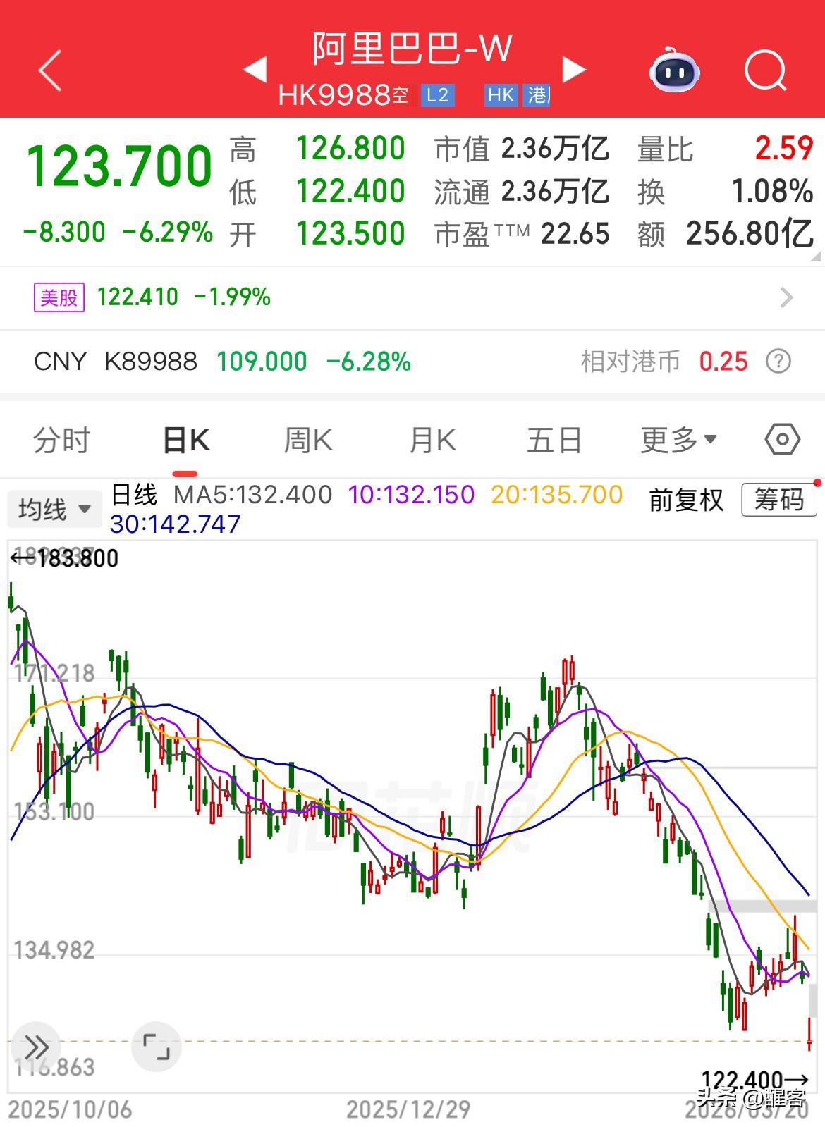 阿里巴巴股价持续下跌的三层因素。

第一层：基本面利空（财报不及预期、AI烧钱、