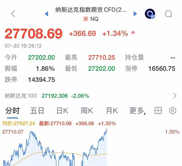 核弹级重磅利好消息美股纳指期指大涨1.34%，A股出现八大积极信号，利空出尽，放