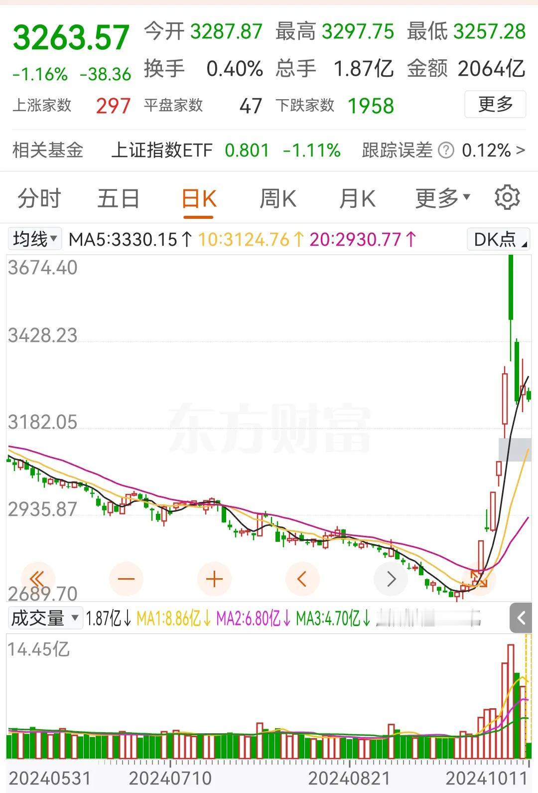 这波的爆拉，让那些垃圾公司获利减持，也让国外资本获利卖掉，留下来是大量冲进去的散