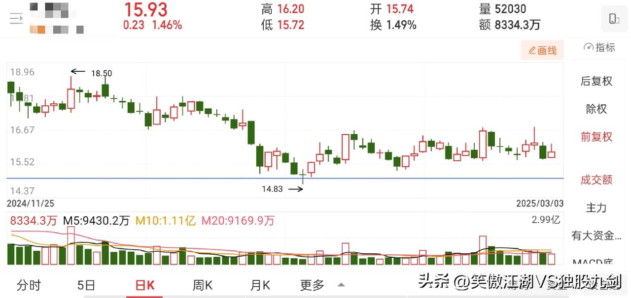 交易盈利的本质看止损
止损的前提是看懂图形
看懂图形的前提是看懂量价关系
看懂量