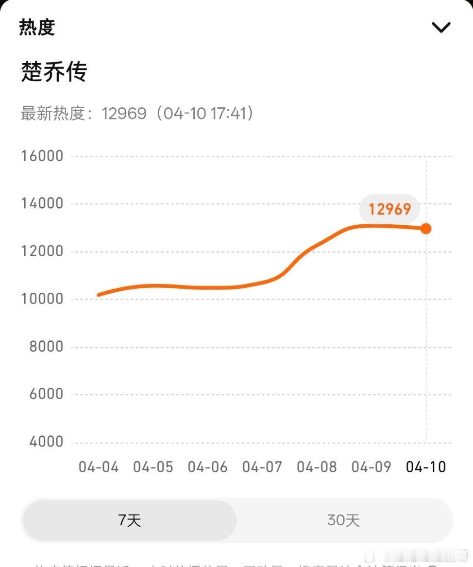 17年热播的楚乔传热度这几天开始上升了
