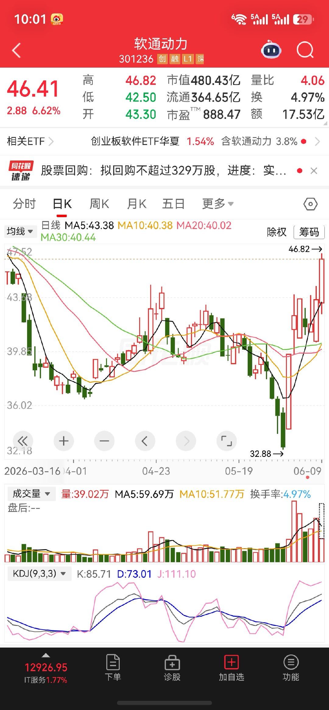 恭喜把握机会的朋友，昨日分享的$万隆光电 sz300710$和$软通动力 sz3