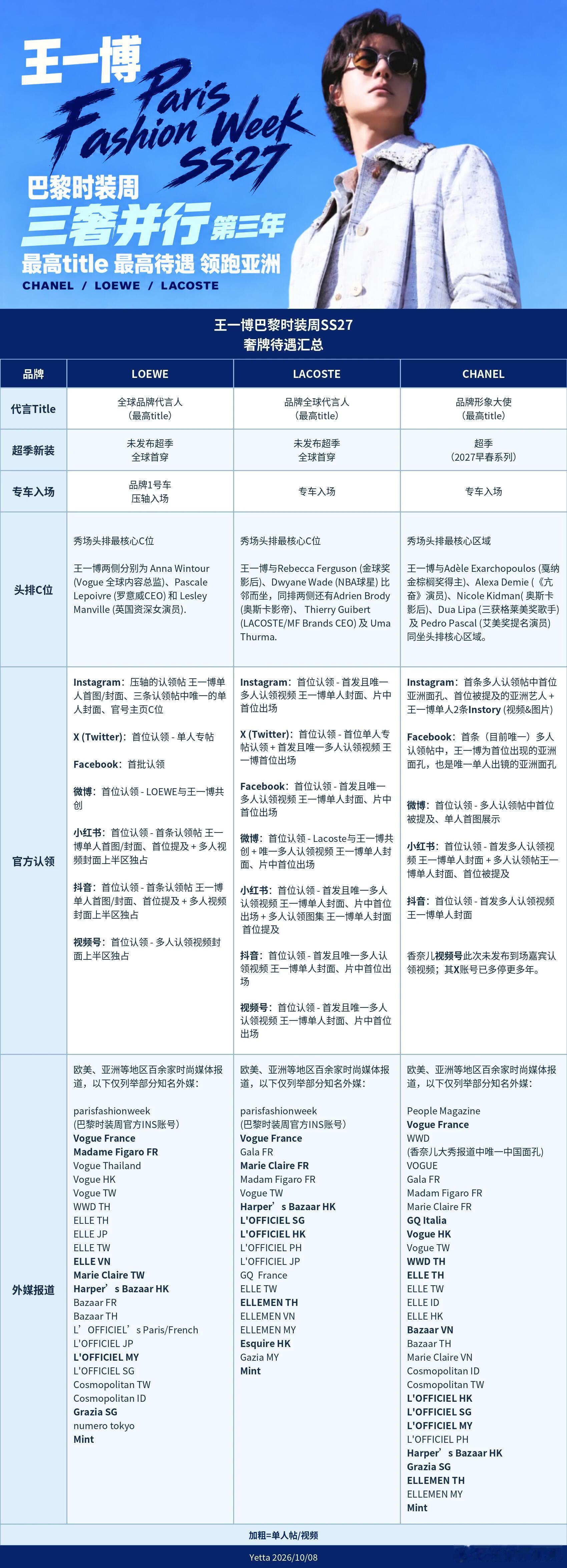 不要和国际巨星王一博比待遇这句话的含金量还在上升🔝（这个图太牛了，必须人手一份
