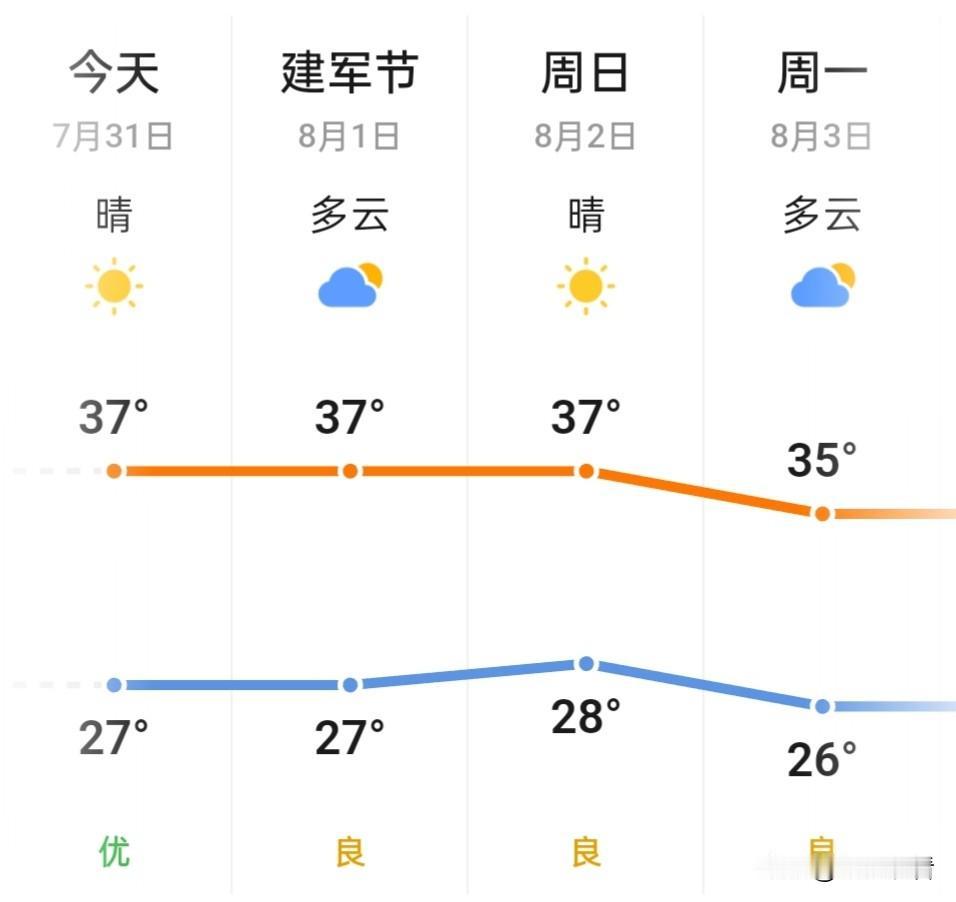 扬州朋友们注意！原先的高温黄色预警已经升级，7月31日扬州南部（邗江、广陵、景区