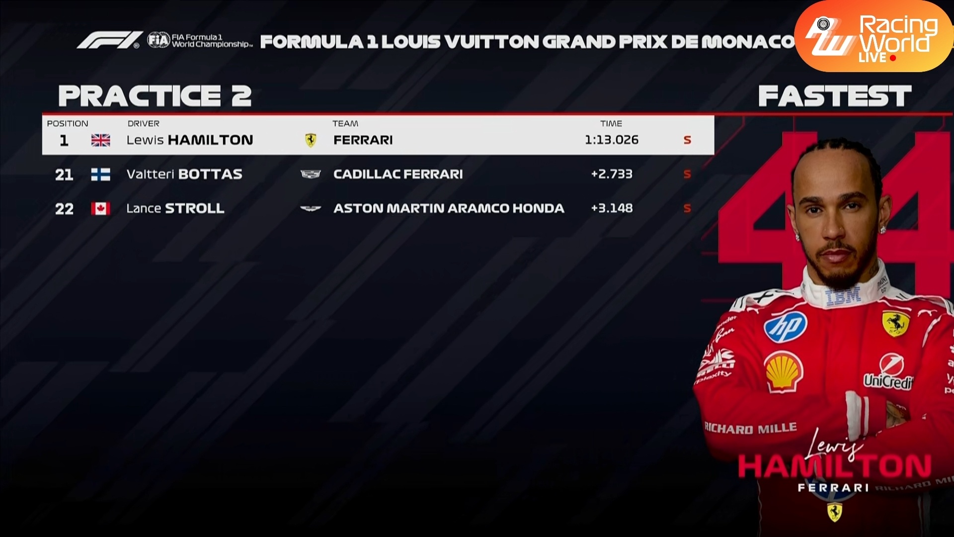 F12026年F1赛季2026F1摩纳哥大奖赛自由练习2战报：法拉利继续领跑，佩